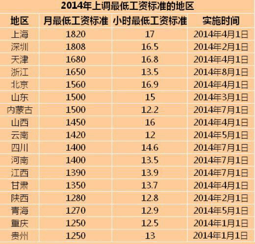 今年多地上調(diào)最低工資標準 浙江排第4位