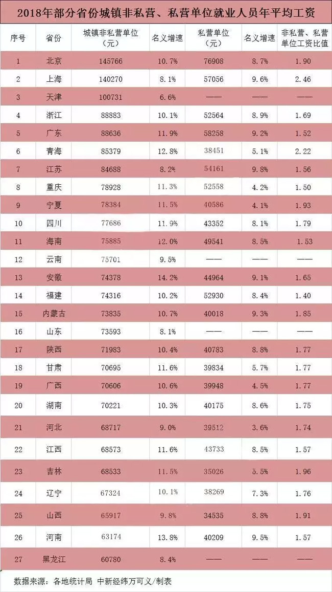 27省份平均工資出爐，京滬津非私營人員年均工資超10萬元