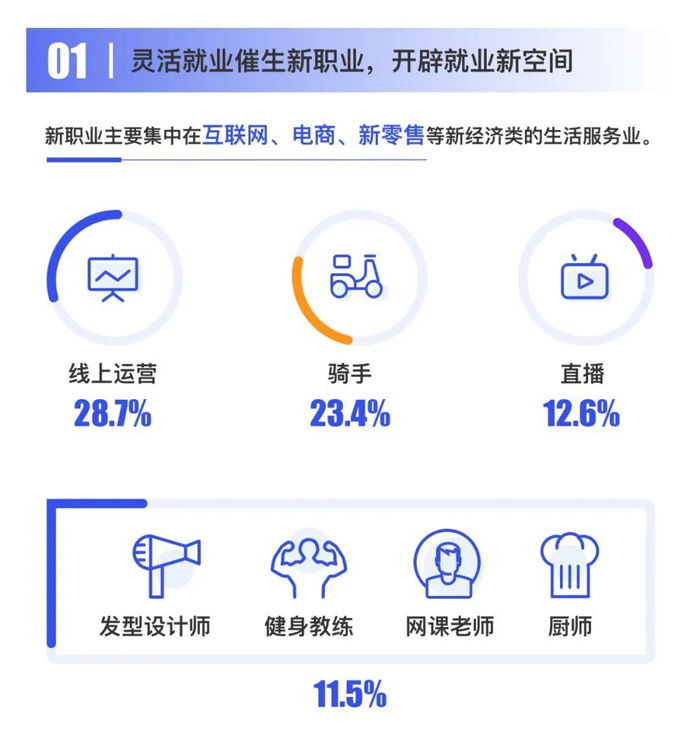 美團研究院聯合喔趣科技發布《2020靈活就業十大趨勢?》報告