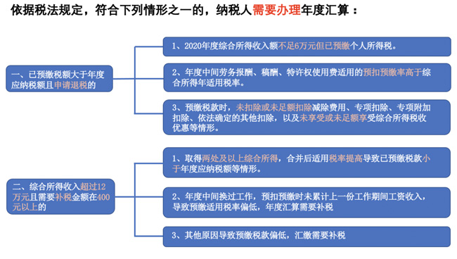 個稅匯繳開始啦！如何操作？如何申報？手把手教你