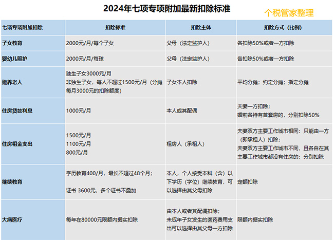 事關你的收入！2024年個稅專項附加扣除已開始確認！附最全操作指南