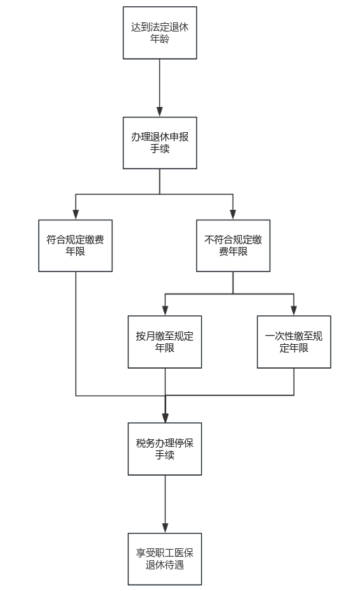 關于退休！除了養(yǎng)老，醫(yī)保也要辦理“退休”